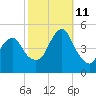 Rockaway Beach tide chart for Friday, October 11, 2024