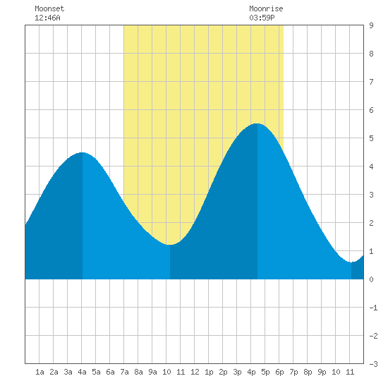 Rockaway Beach tide chart for Saturday, October 12, 2024