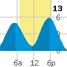 Rockaway Beach tide chart for Sunday, October 13, 2024