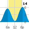 Rockaway Beach tide chart for Monday, October 14, 2024