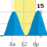Rockaway Beach tide chart for Tuesday, October 15, 2024