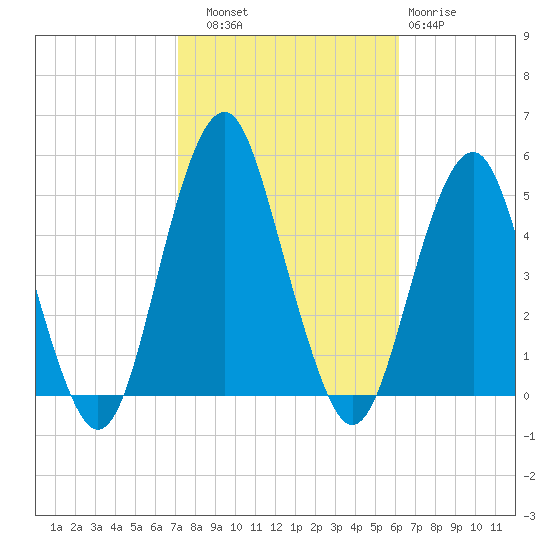 Rockaway Beach tide chart for Friday, October 18, 2024