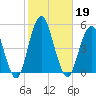 Rockaway Beach tide chart for Saturday, October 19, 2024