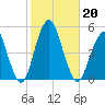 Rockaway Beach tide chart for Sunday, October 20, 2024