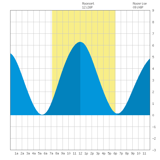 Rockaway Beach tide chart for Monday, October 21, 2024