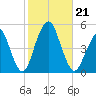 Rockaway Beach tide chart for Monday, October 21, 2024