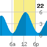 Rockaway Beach tide chart for Tuesday, October 22, 2024