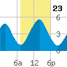 Rockaway Beach tide chart for Wednesday, October 23, 2024