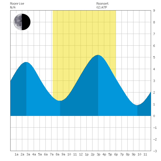 Rockaway Beach tide chart for Thursday, October 24, 2024