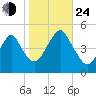Rockaway Beach tide chart for Thursday, October 24, 2024