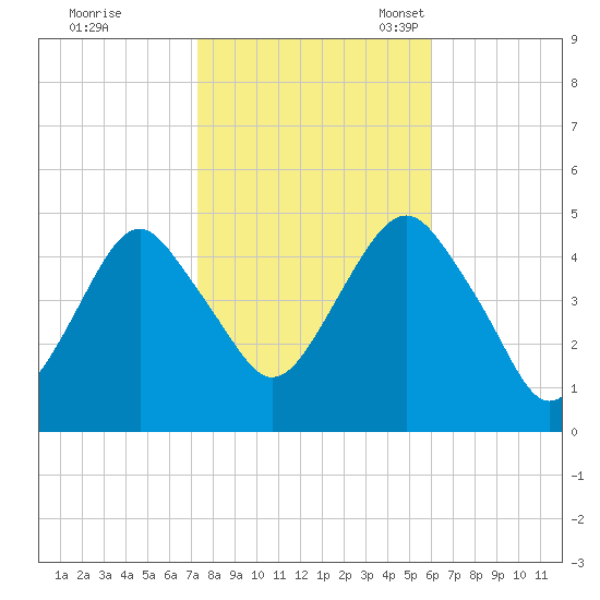 Rockaway Beach tide chart for Saturday, October 26, 2024