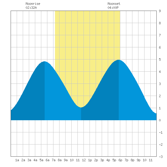 Rockaway Beach tide chart for Sunday, October 27, 2024