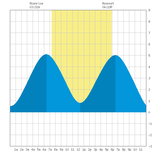 Rockaway Beach tide chart for Monday, October 28, 2024