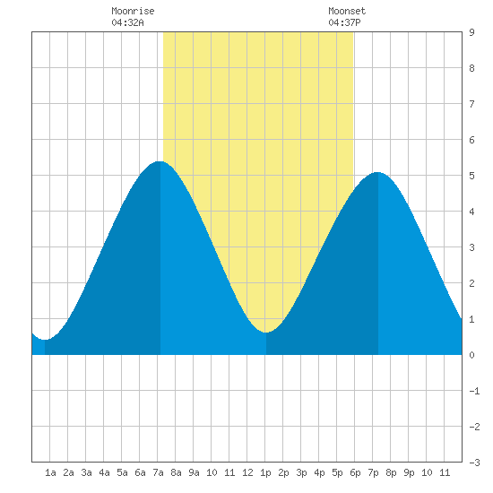 Rockaway Beach tide chart for Tuesday, October 29, 2024