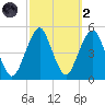Rockaway Beach tide chart for Wednesday, October 2, 2024