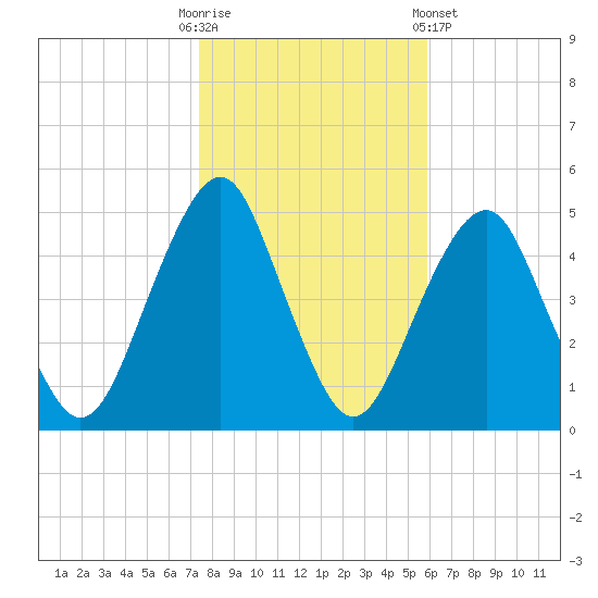 Rockaway Beach tide chart for Thursday, October 31, 2024