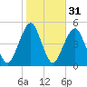 Rockaway Beach tide chart for Thursday, October 31, 2024