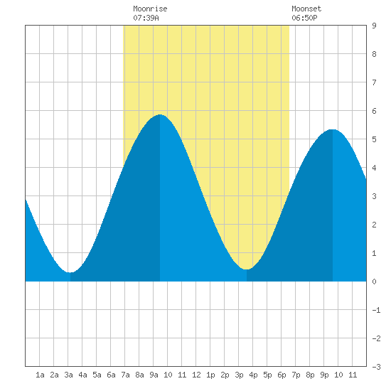 Rockaway Beach tide chart for Thursday, October 3, 2024
