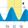 Rockaway Beach tide chart for Friday, October 4, 2024