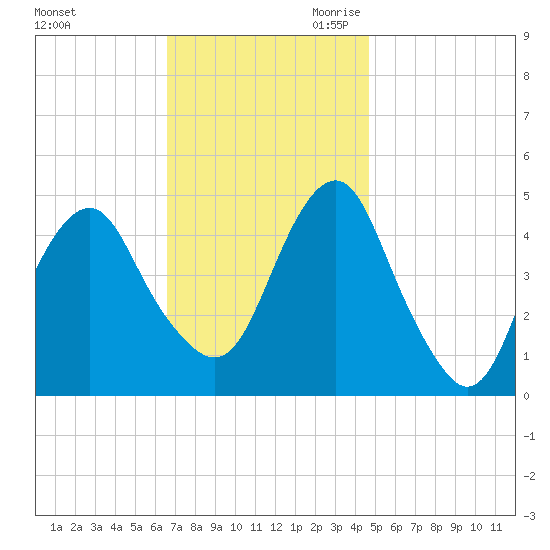 Rockaway Beach tide chart for Sunday, November 10, 2024