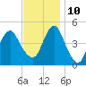Rockaway Beach tide chart for Sunday, November 10, 2024