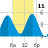 Rockaway Beach tide chart for Monday, November 11, 2024