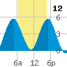 Rockaway Beach tide chart for Tuesday, November 12, 2024