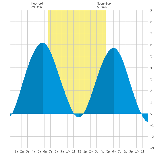 Rockaway Beach tide chart for Wednesday, November 13, 2024