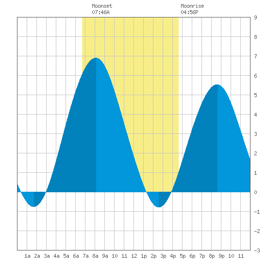 Rockaway Beach tide chart for Saturday, November 16, 2024