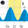 Rockaway Beach tide chart for Friday, November 1, 2024
