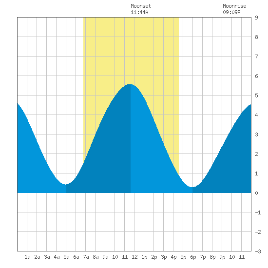 Rockaway Beach tide chart for Wednesday, November 20, 2024
