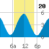 Rockaway Beach tide chart for Wednesday, November 20, 2024