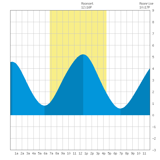 Rockaway Beach tide chart for Thursday, November 21, 2024