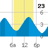 Rockaway Beach tide chart for Saturday, November 23, 2024