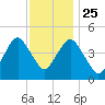 Rockaway Beach tide chart for Monday, November 25, 2024