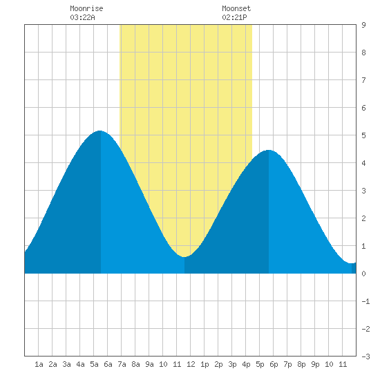 Rockaway Beach tide chart for Wednesday, November 27, 2024
