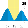 Rockaway Beach tide chart for Thursday, November 28, 2024