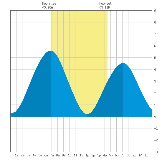 Rockaway Beach tide chart for Friday, November 29, 2024