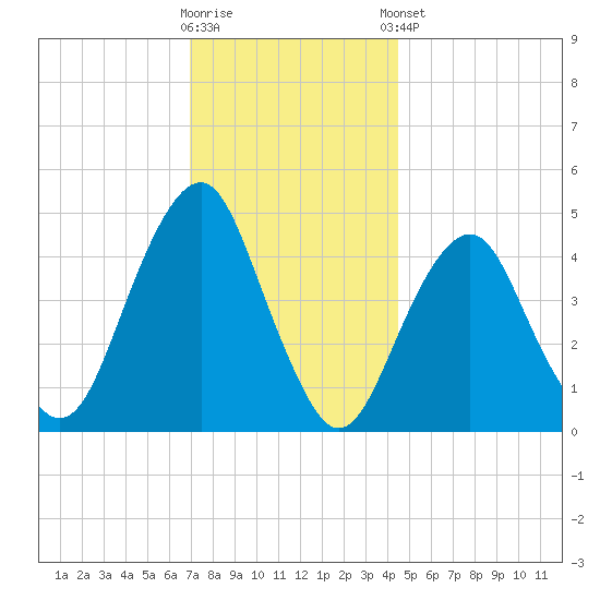 Rockaway Beach tide chart for Saturday, November 30, 2024