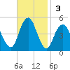 Rockaway Beach tide chart for Sunday, November 3, 2024