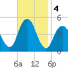 Rockaway Beach tide chart for Monday, November 4, 2024
