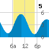 Rockaway Beach tide chart for Tuesday, November 5, 2024