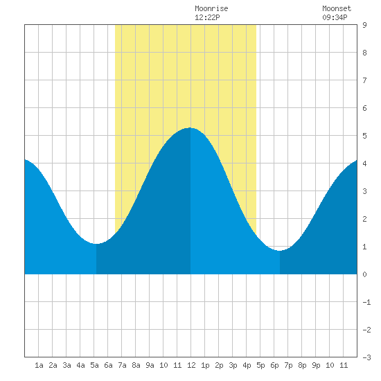 Rockaway Beach tide chart for Thursday, November 7, 2024