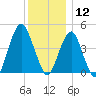 Rockaway Beach tide chart for Thursday, December 12, 2024