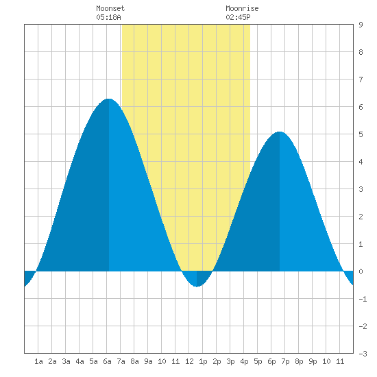 Rockaway Beach tide chart for Friday, December 13, 2024