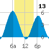 Rockaway Beach tide chart for Friday, December 13, 2024