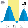 Rockaway Beach tide chart for Sunday, December 15, 2024