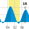 Rockaway Beach tide chart for Monday, December 16, 2024