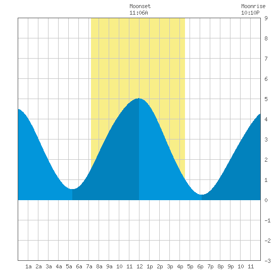Rockaway Beach tide chart for Friday, December 20, 2024