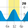 Rockaway Beach tide chart for Friday, December 20, 2024